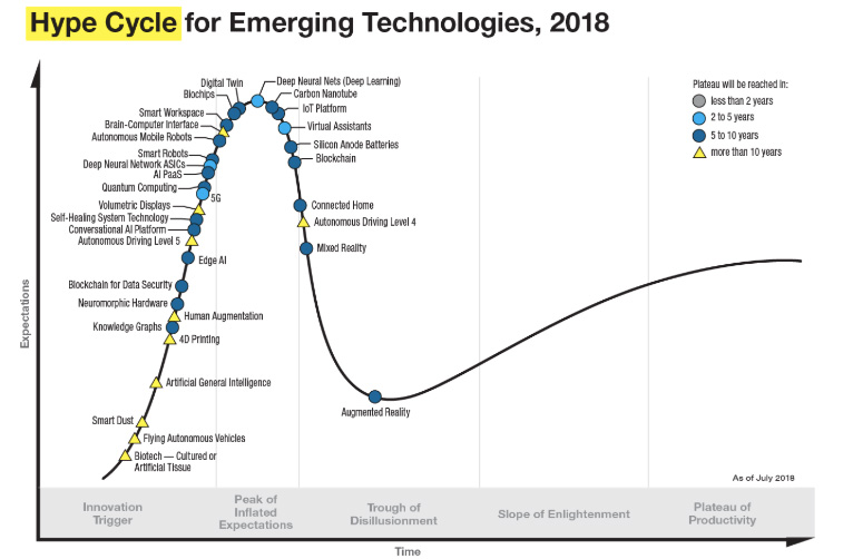 Gartner's Hype Cycle for Emerging Technologies, August 2018