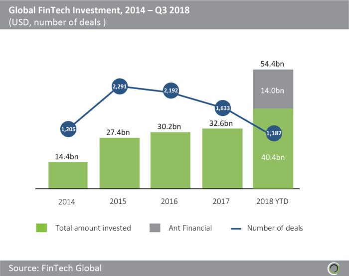 Investments in Fintech, 2018
